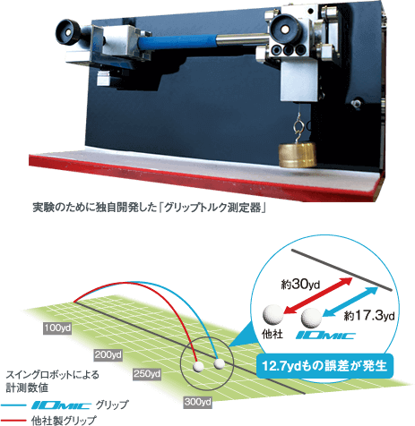 実験の為に独自開発した「グリップトルク測定器」　スイングロボットによる計測結果、12.7ydもの誤差が発生