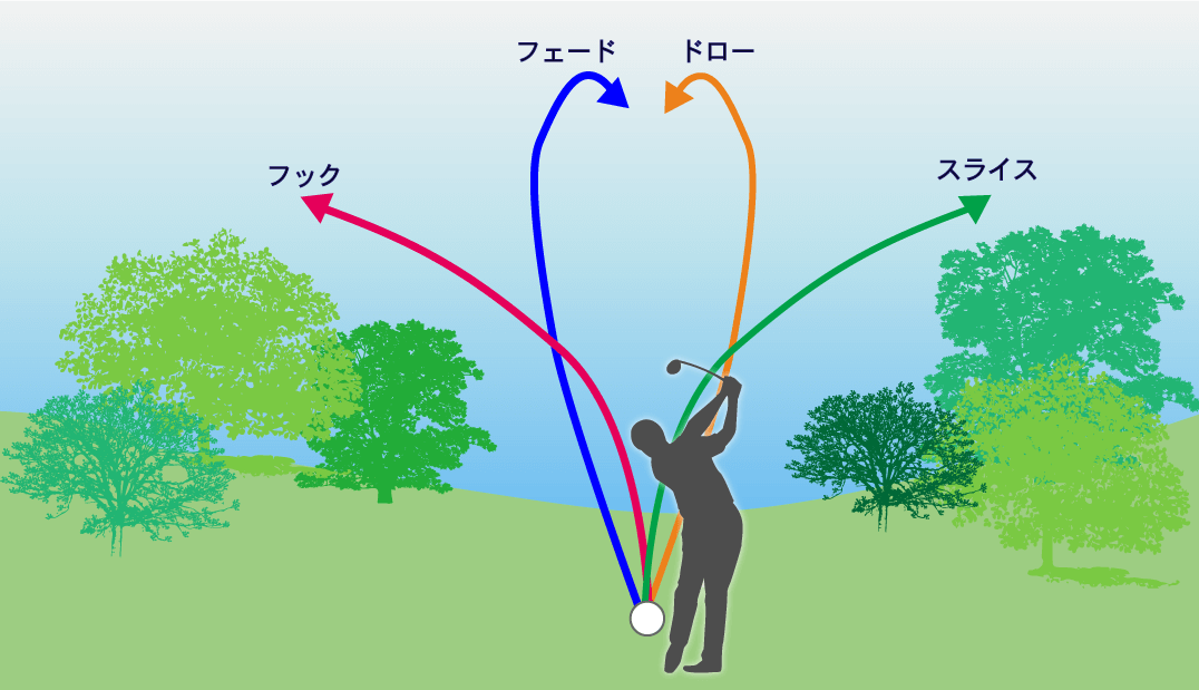フック　フェード　ドロー　スライス