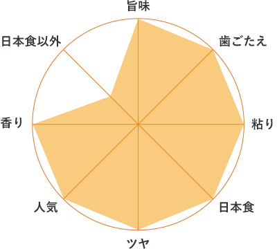 旨味　歯ごたえ　粘り　日本食　ツヤ　人気　香り　日本食以外