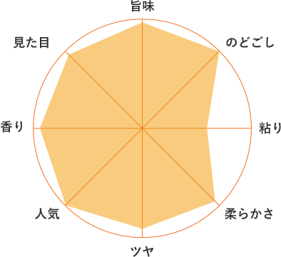 旨味　のどごし　粘り　柔らかさ　ツヤ　人気　香り　見た目