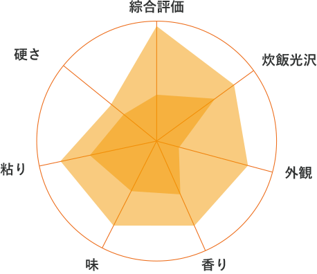 総合評価　炊飯光沢　外観　香り　味　粘り　硬さ
